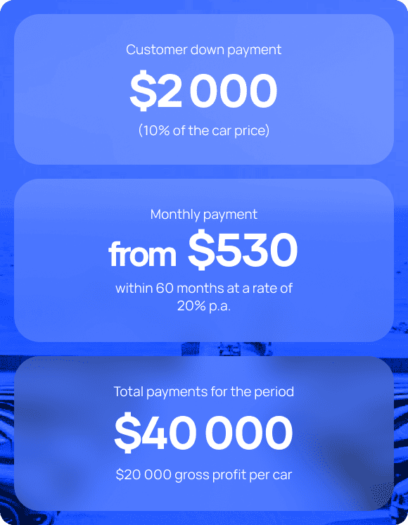 Lease-to-Own Financial Structure — customer down payment, monthly installment plan, total contract payments, and projected gross profit per vehicle in the UAE auto leasing model.