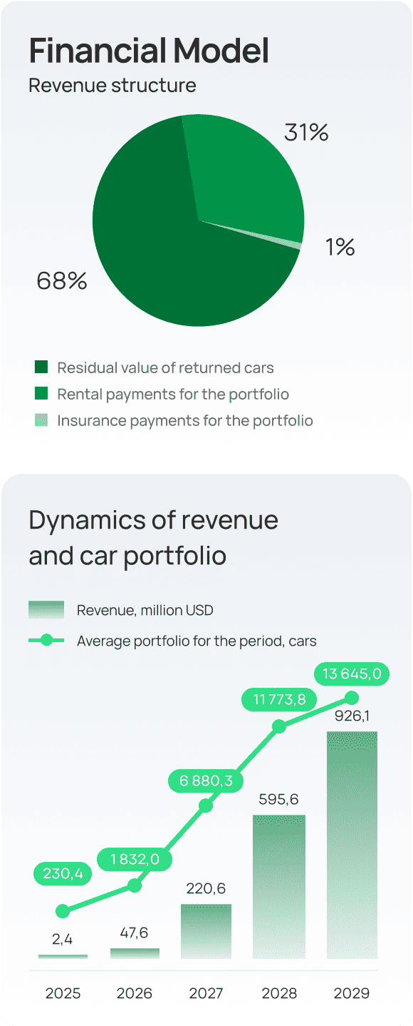 Financial Model of Auto Leasing in Dubai