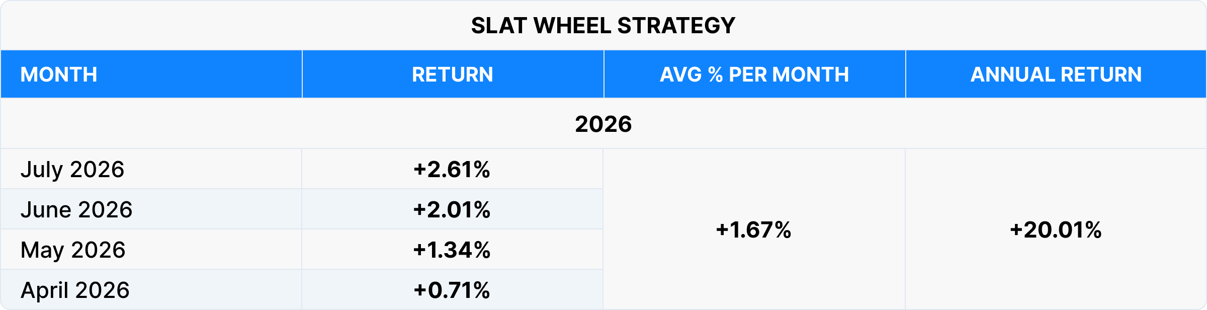 SLAT Wheel Strategy performance from April to July 2026: monthly returns ranged from +0.71% to +2.61%, averaging +1.67%.