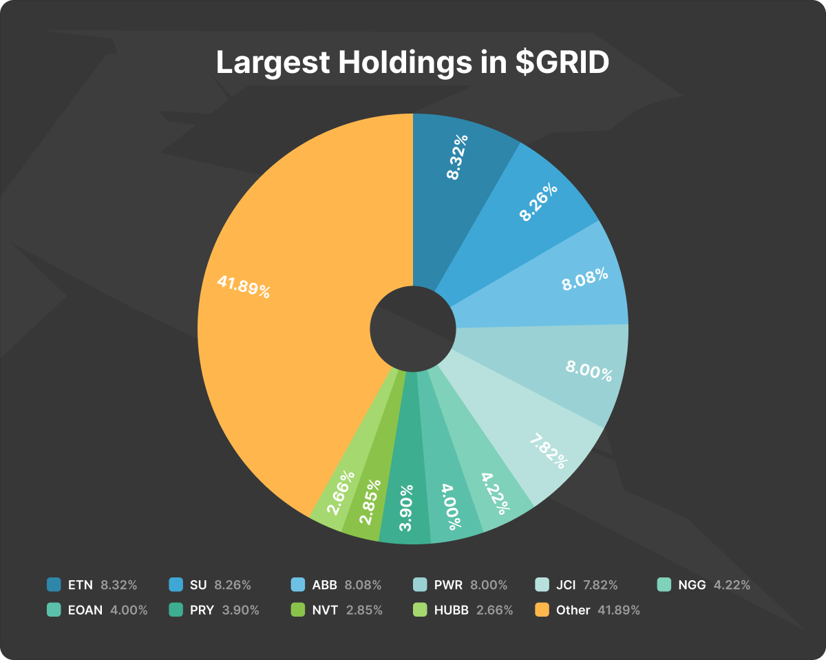 Pie chart of the largest holdings in the GRID ETF: Eaton, Schneider Electric, ABB, Quanta Services, Johnson Controls and others; top 10 holdings make up about 58%, with 41.89% in other companies.