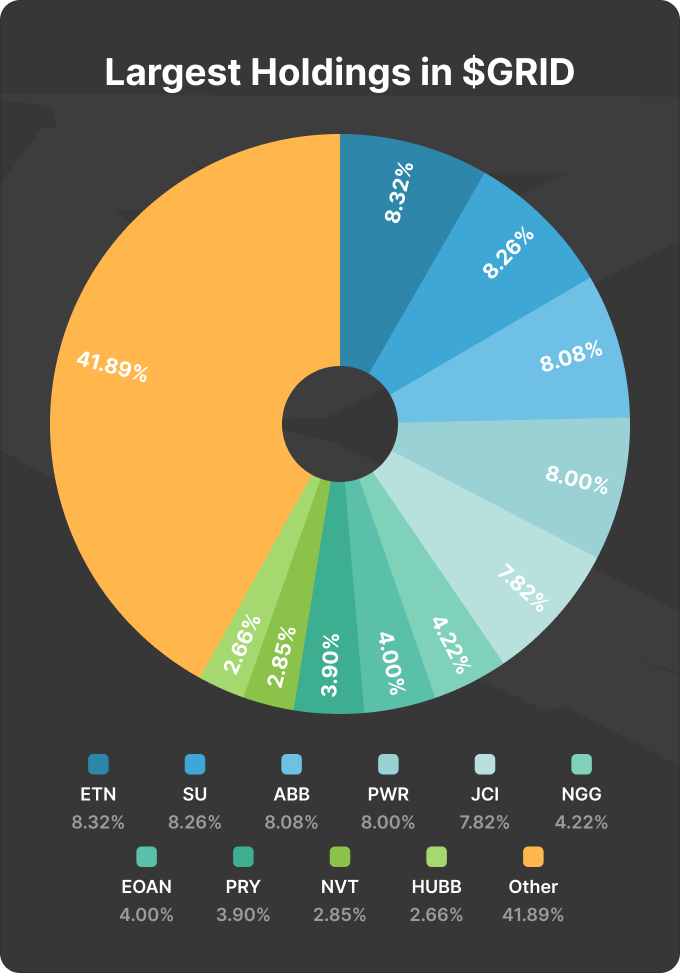 Pie chart of the largest holdings in the GRID ETF: Eaton, Schneider Electric, ABB, Quanta Services, Johnson Controls and others; top 10 holdings make up about 58%, with 41.89% in other companies.