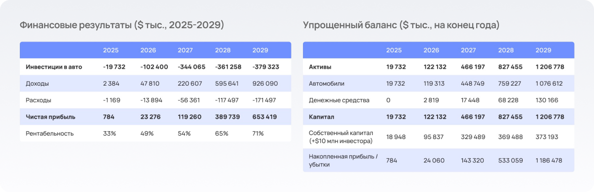 Финансовая модель автолизинга в Дубаи