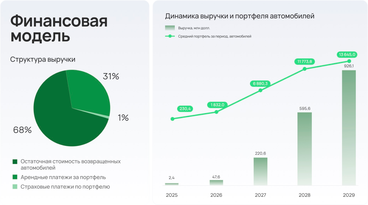 Динамика выручки и портфеля автомобилей в автолизинге в Дубаи