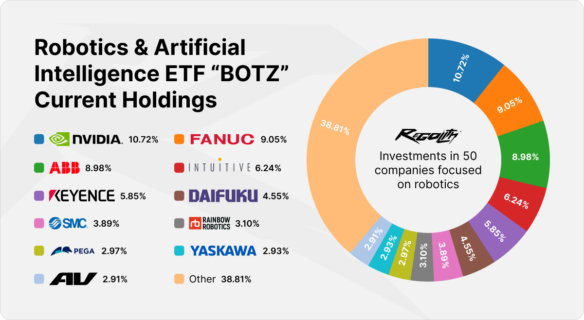 BOTZ typically holds approximately 40–50 companies from developed markets