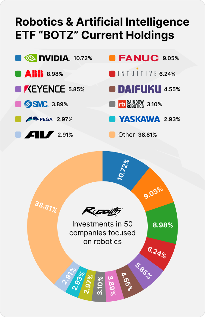 BOTZ typically holds approximately 40–50 companies from developed markets