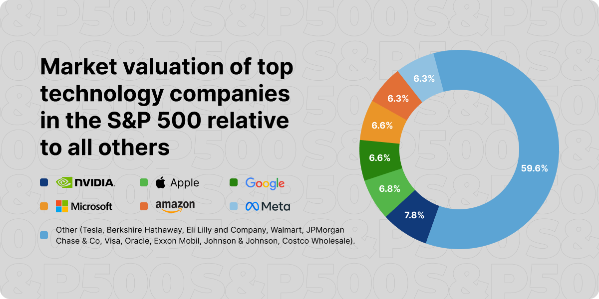 The S&P 500 Index covers a broad range of the economy and includes companies from key industries