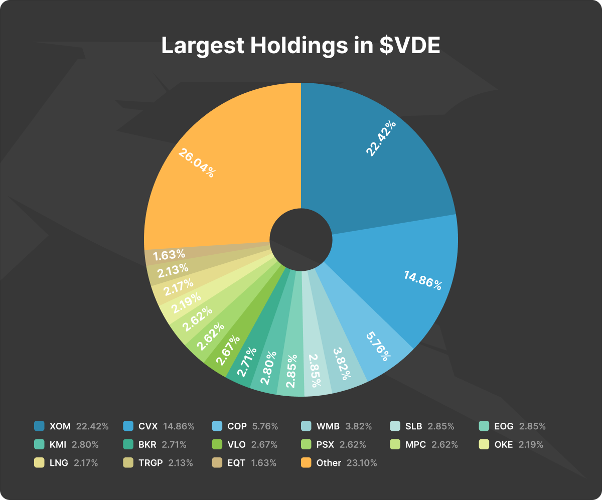 Pie chart showing the largest VDE ETF holdings with company weightings