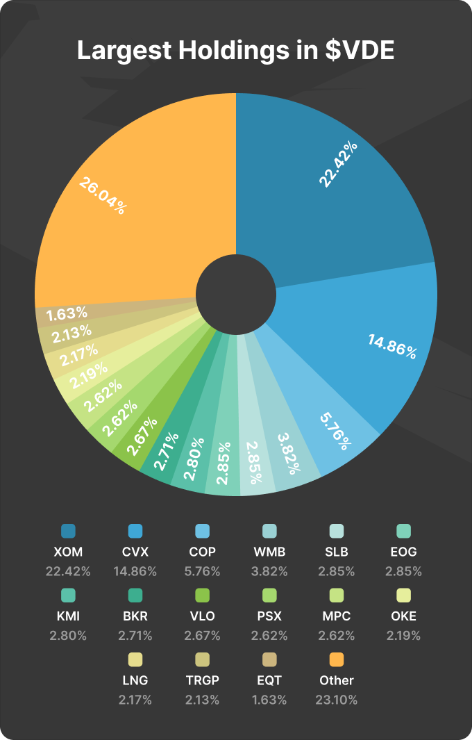 Pie chart showing the largest VDE ETF holdings with company weightings