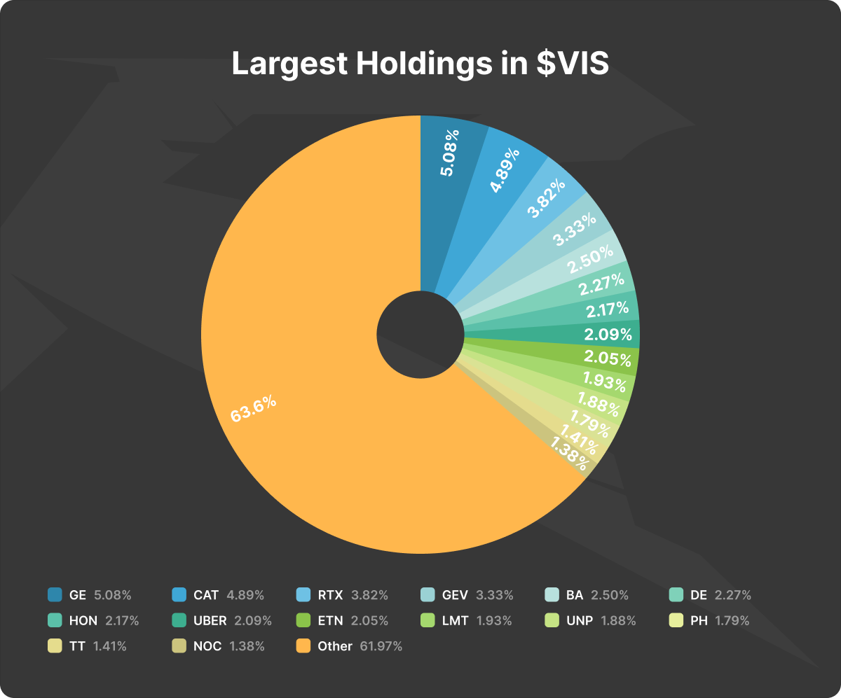 Pie chart showing the largest VIS ETF holdings with company weightings