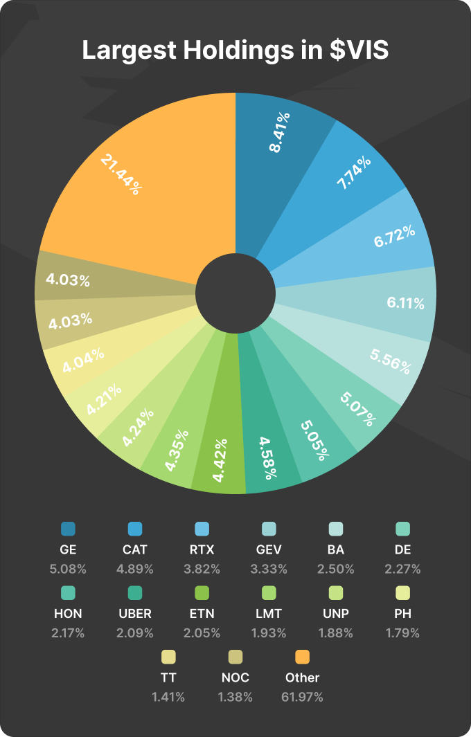 Pie chart showing the largest VIS ETF holdings with company weightings