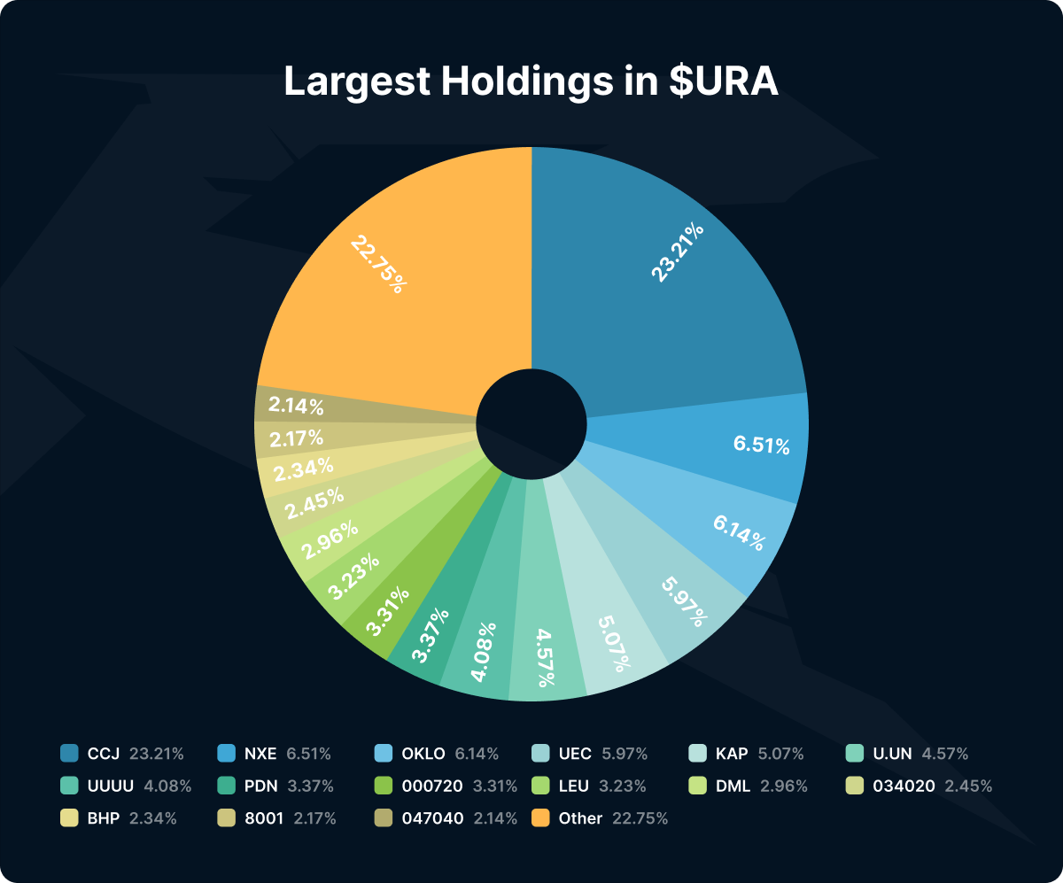 Largest holdings breakdown in the URA ETF portfolio