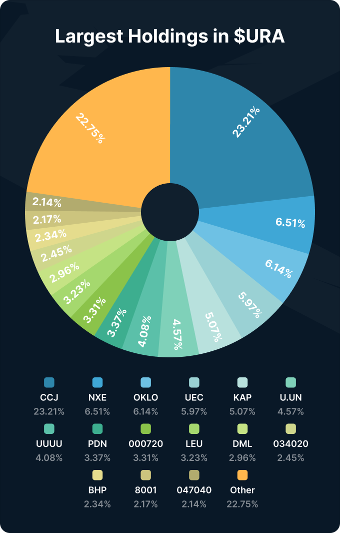 Largest holdings breakdown in the URA ETF portfolio