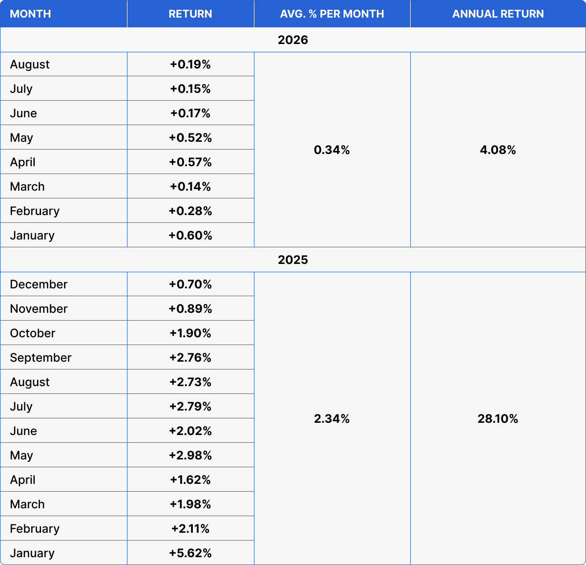 Mining Fund monthly and annual returns for 2025–2026