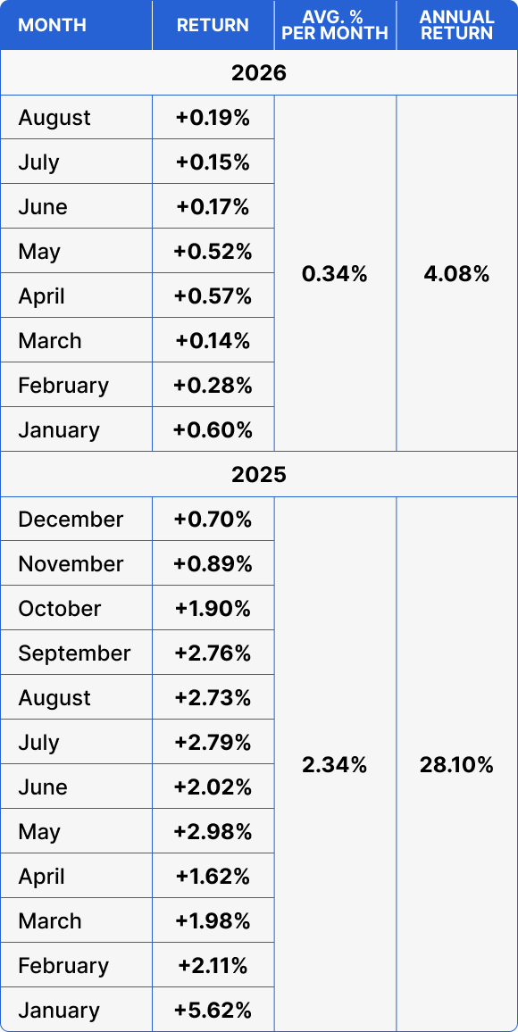 Mining Fund monthly and annual returns for 2025–2026
