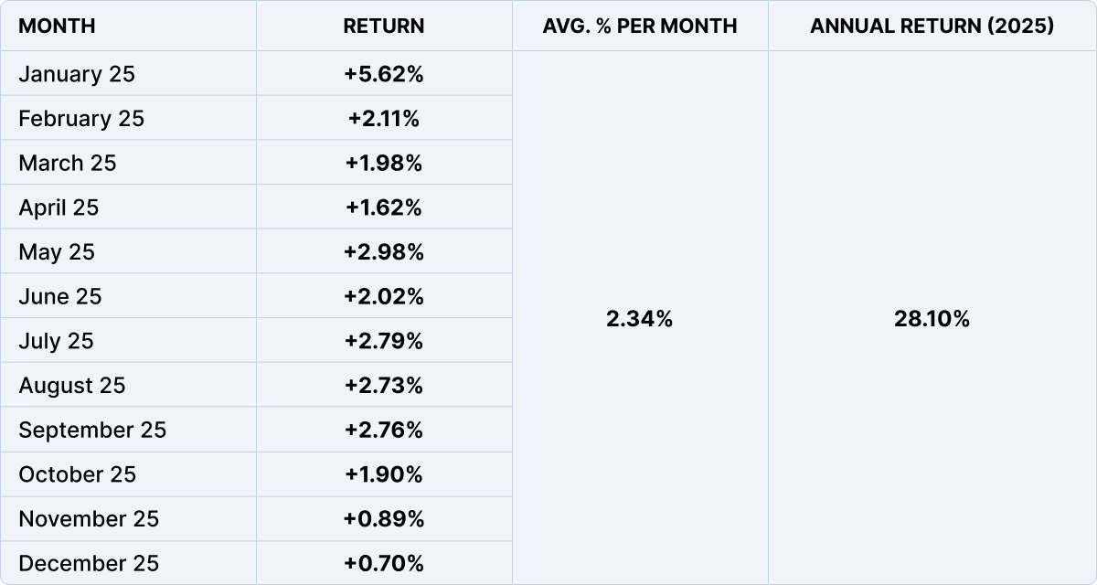 Mining Fund returns table for 2025: monthly breakdown