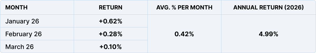 Mining Fund returns table for January–March 2026