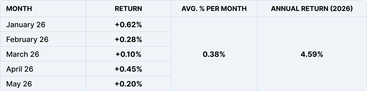 Monthly fund returns table: January–May 2026, average 0.38% per month, total 4.59% YTD.
