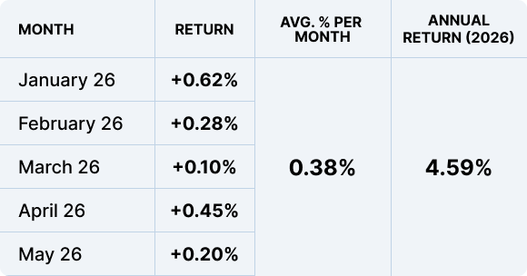 Monthly fund returns table: January–May 2026, average 0.38% per month, total 4.59% YTD.