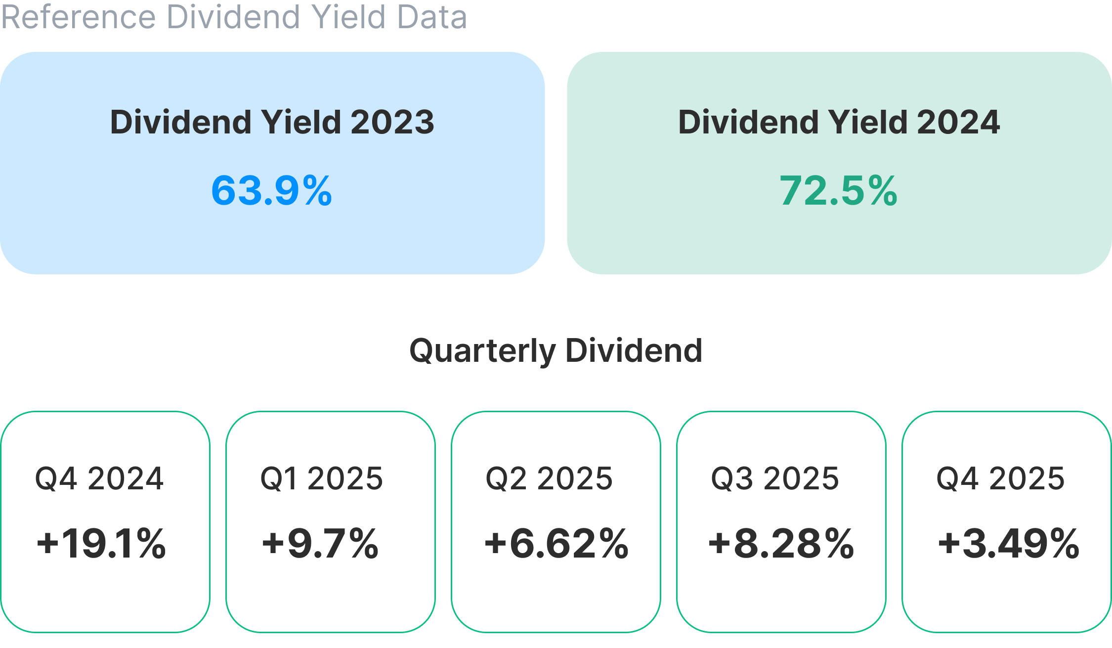 Mining Fund dividend yield by year and quarter