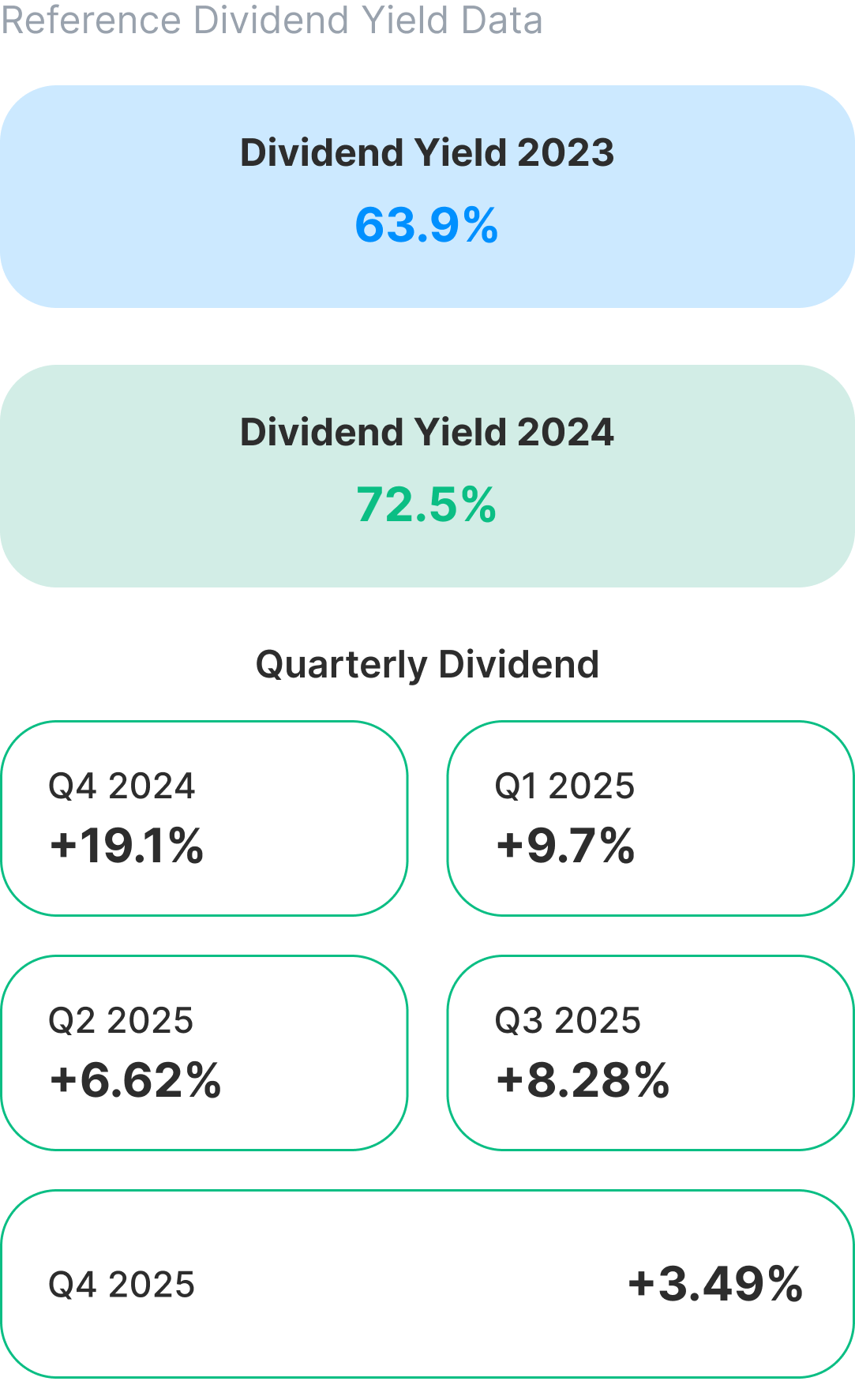 Mining Fund dividend yield by year and quarter