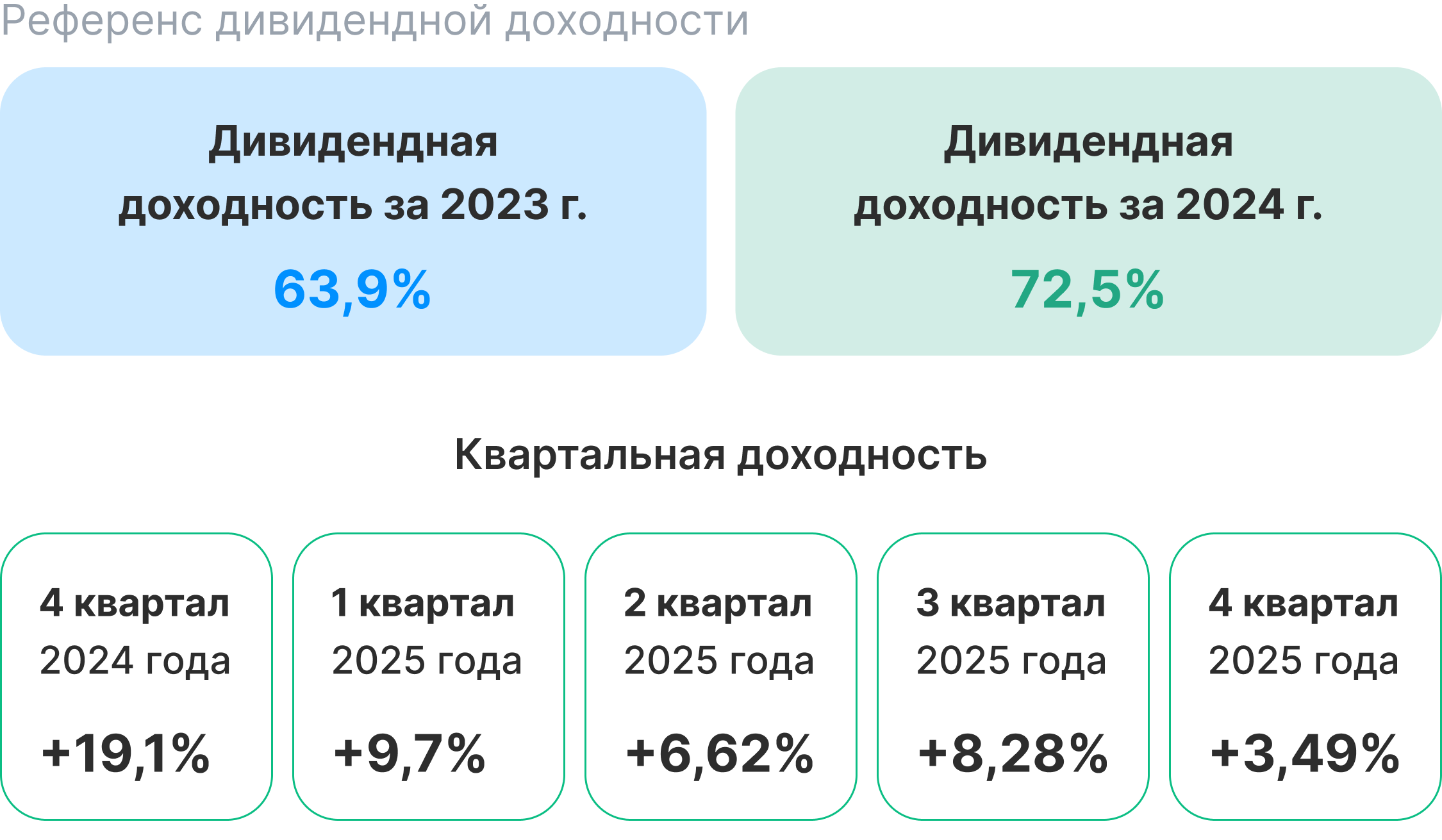 Таблица дивидендной доходности Mining Fund по годам и кварталам