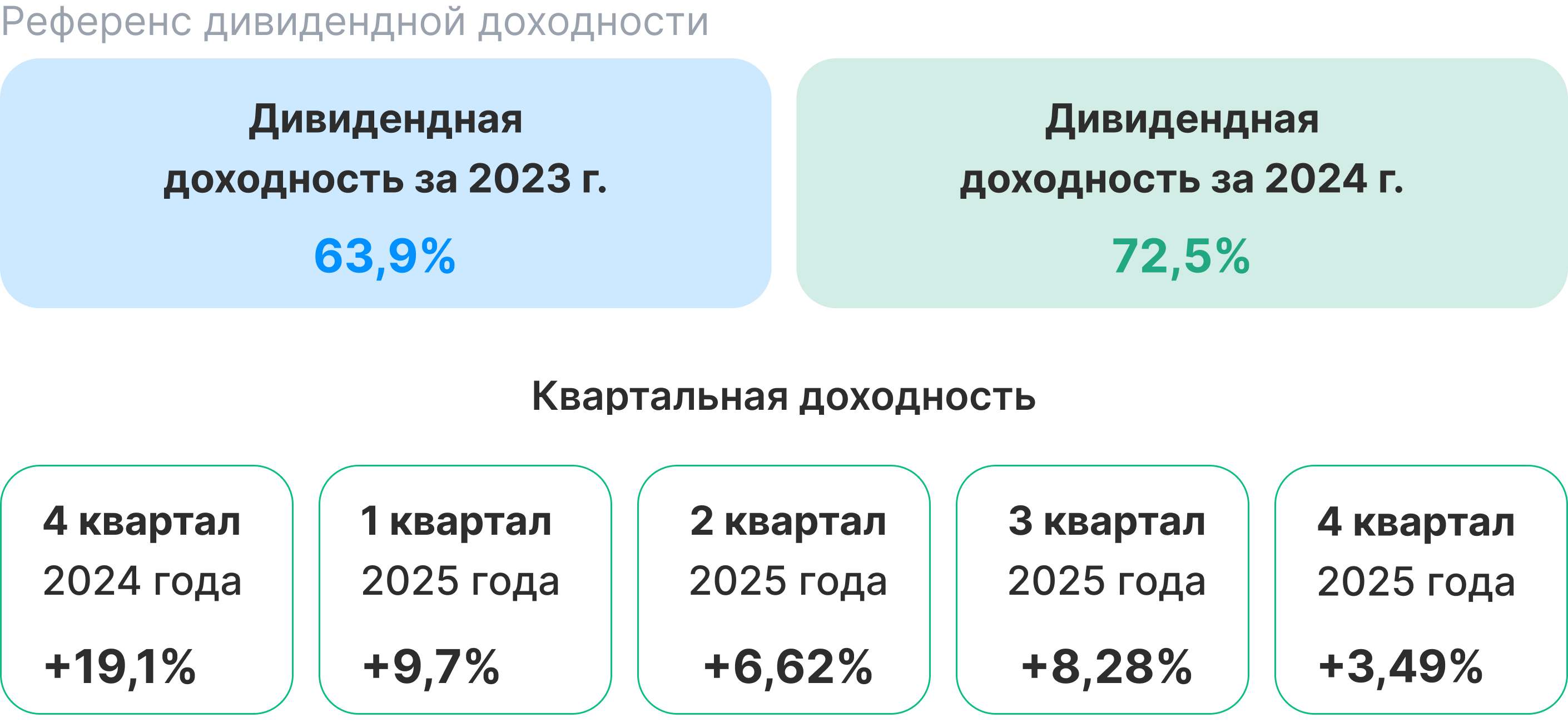 Таблица дивидендной доходности Mining Fund по годам и кварталам
