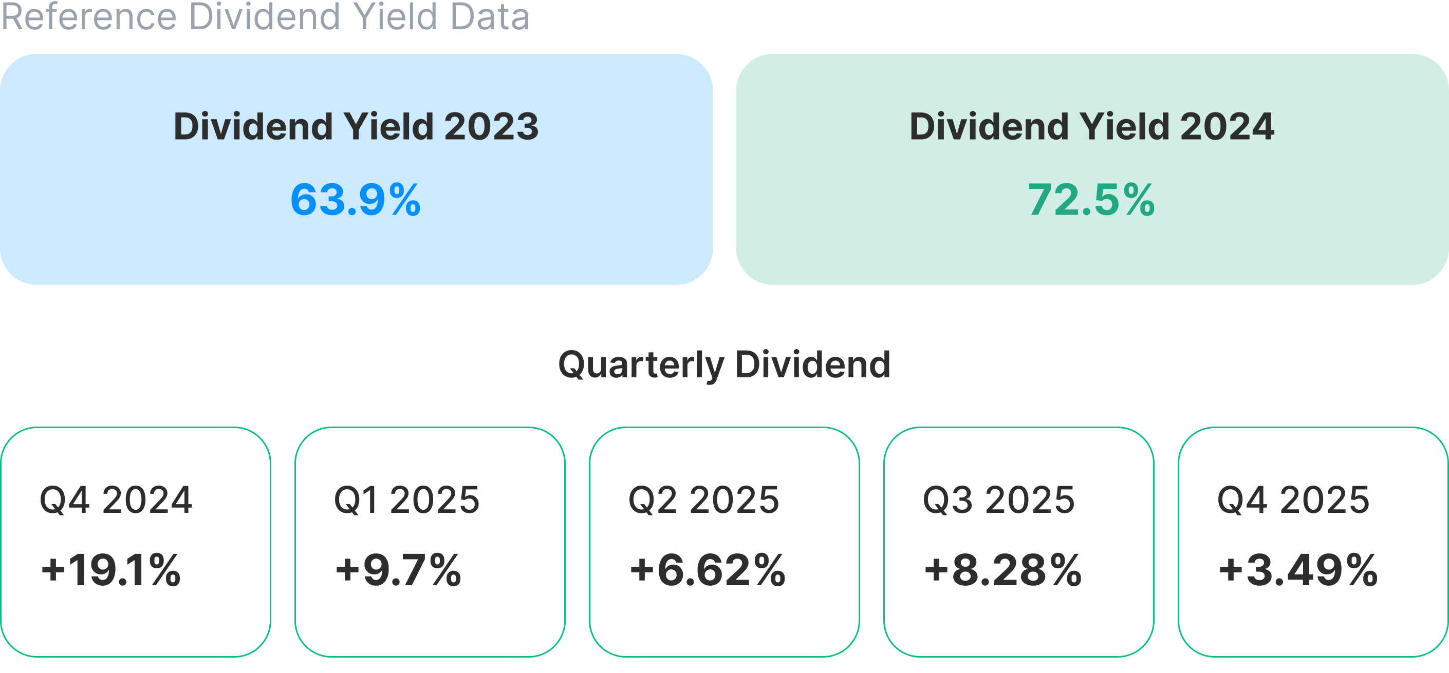 Mining Fund dividend yield by year and quarter