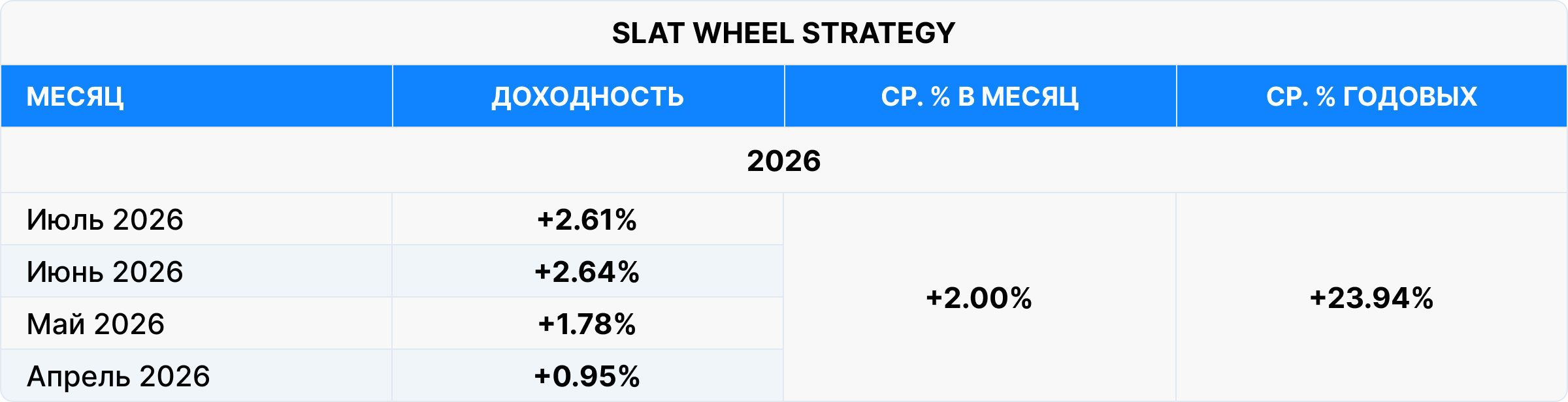 Доходность SLAT Wheel Strategy за апрель–июль 2026 года: от +0,95% до +2,64% в месяц, в среднем +2,00%.