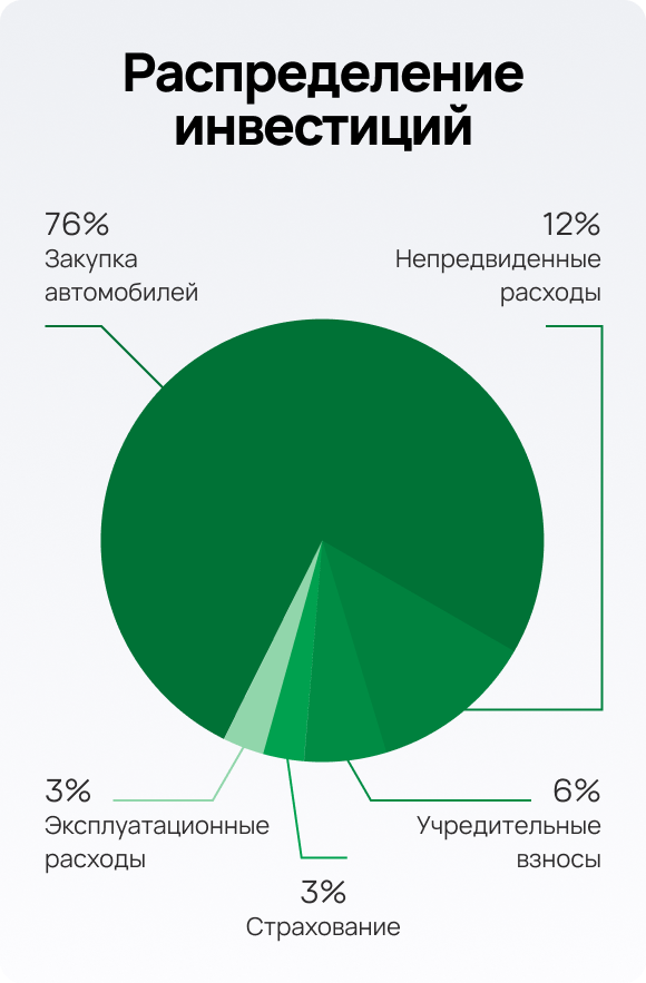 Распределение инвестици в автолизинг в Дубаи