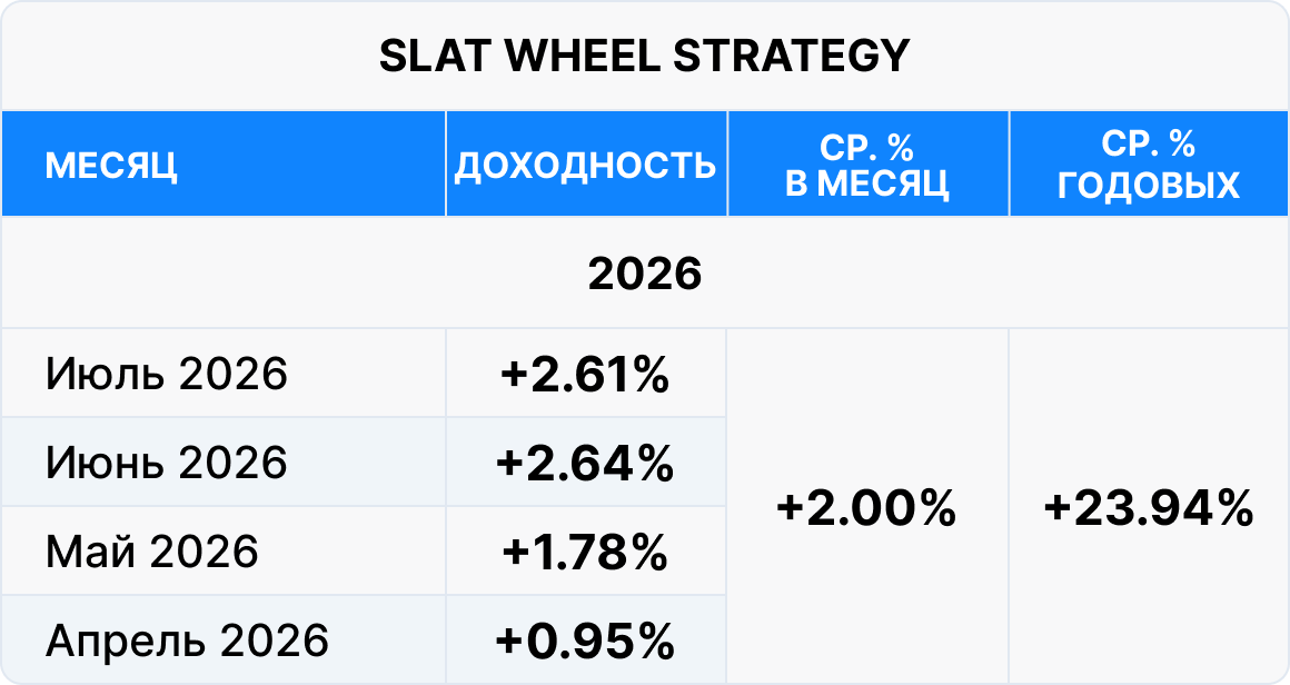 Доходность SLAT Wheel Strategy за апрель–июль 2026 года: от +0,95% до +2,64% в месяц, в среднем +2,00%.