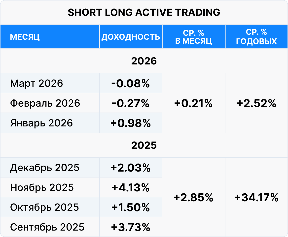 Таблица доходности фонда Short Long Active Trading за 2025–2026 годы с помесячными результатами, средней доходностью в месяц и годовых.