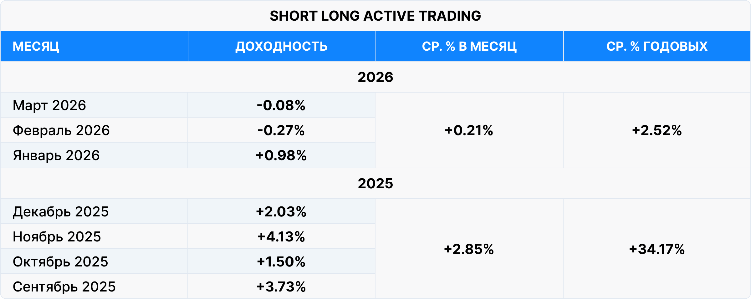 Таблица доходности фонда Short Long Active Trading за 2025–2026 годы с помесячными результатами, средней доходностью в месяц и годовых.