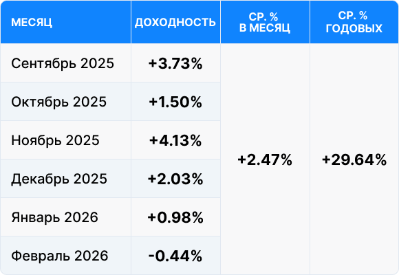 История результатов SLAT Fund в первоначальной конфигурации, сентябрь 2025 – февраль 2026.