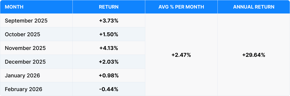 Historical performance of SLAT Fund in its original configuration, September 2025 – February 2026.