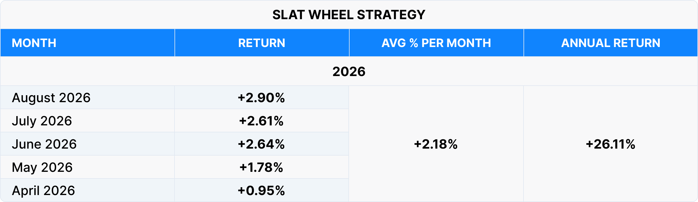SLAT Wheel Strategy returns from April to August 2026.