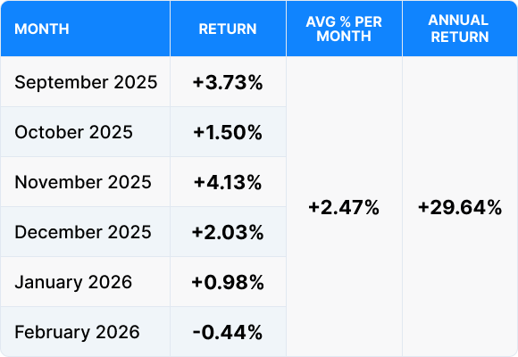Historical performance of SLAT Fund in its original configuration, September 2025 – February 2026.