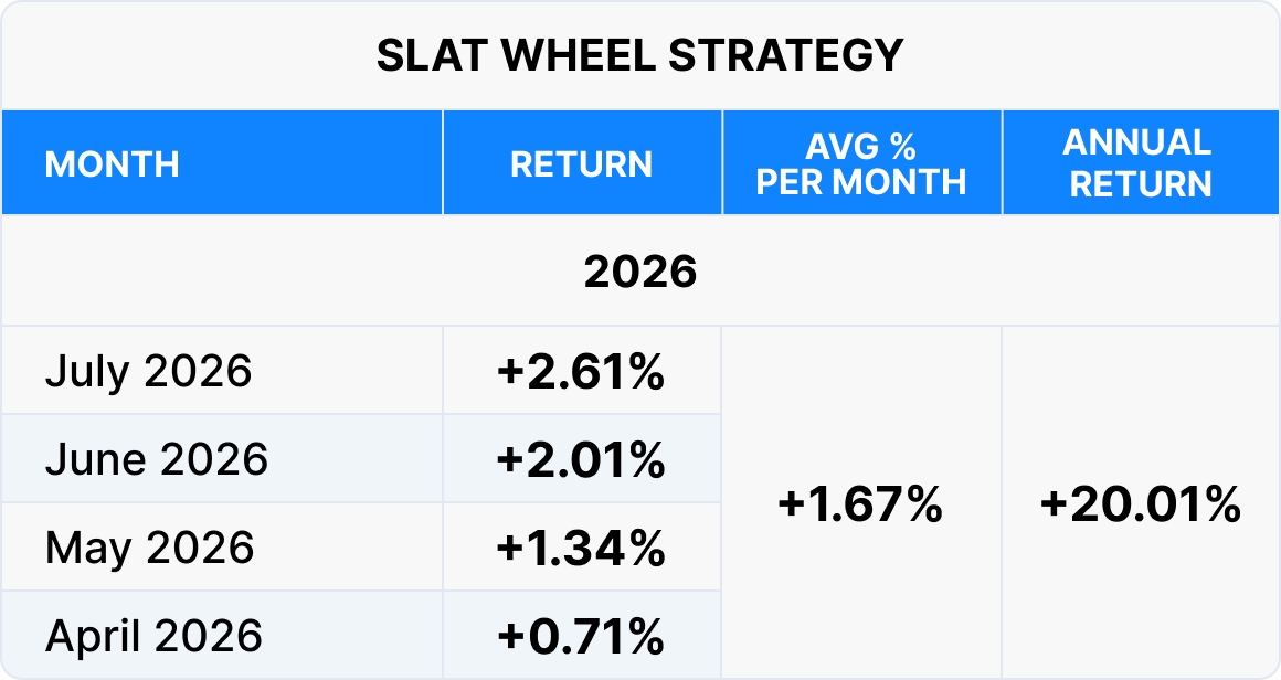 SLAT Wheel Strategy performance from April to July 2026: monthly returns ranged from +0.71% to +2.61%, averaging +1.67%.