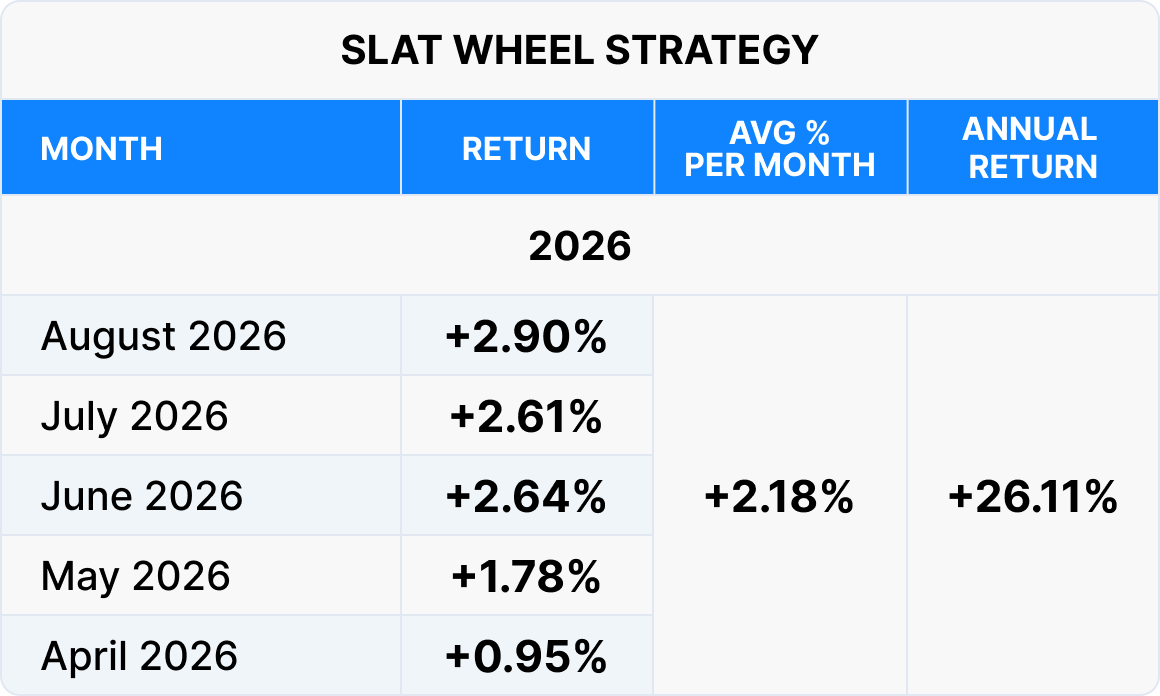SLAT Wheel Strategy returns from April to August 2026.