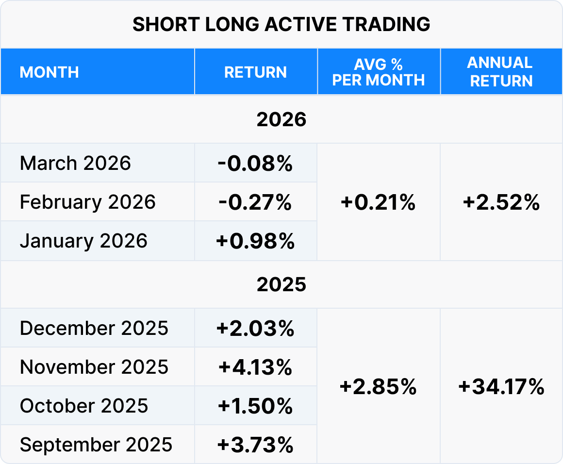 Short Long Active Trading fund performance table for 2025–2026, showing monthly returns, average monthly return, and annualized return.