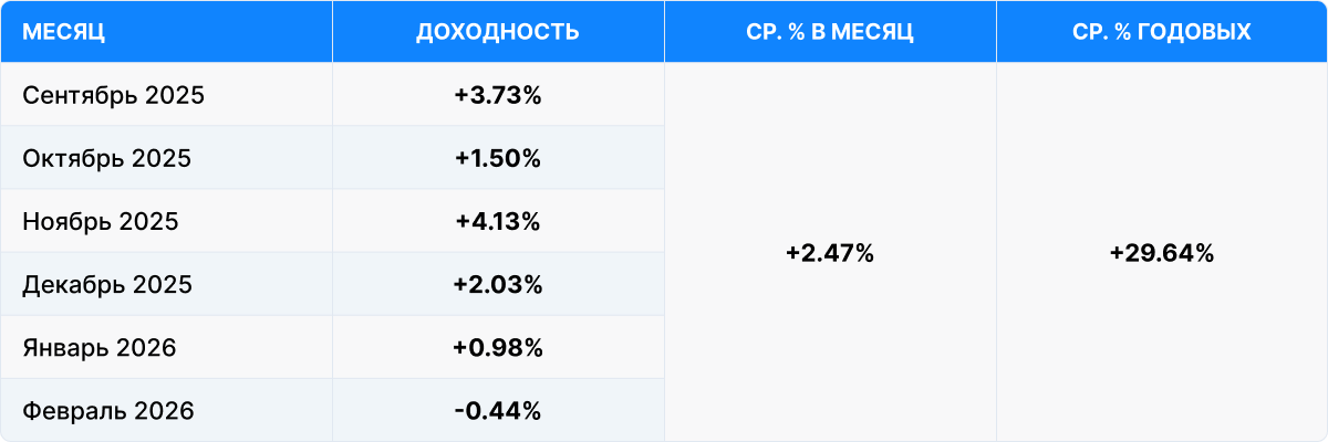 История результатов SLAT Fund в первоначальной конфигурации, сентябрь 2025 – февраль 2026.