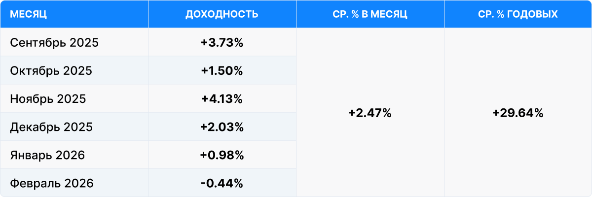 История результатов SLAT Fund в первоначальной конфигурации, сентябрь 2025 – февраль 2026.