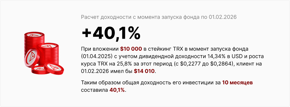 Расчет доходности TRX Staking Fund: $10,000 на старте превратились в $14,010 за 10 месяцев (+40.1%).