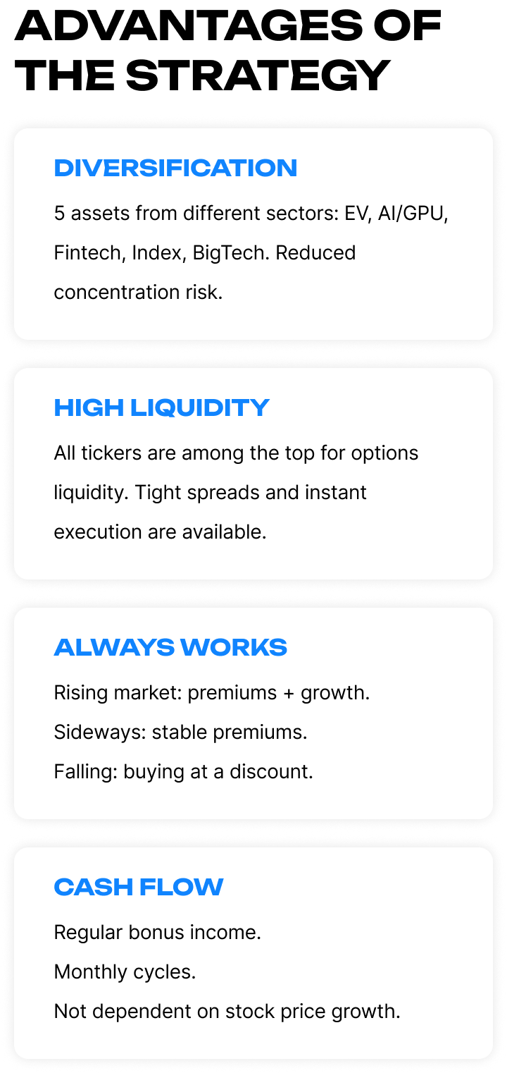 Advantages of the Wheel strategy – diversification across 5 assets from different sectors, high options liquidity, performance in any market conditions, regular cash flow.