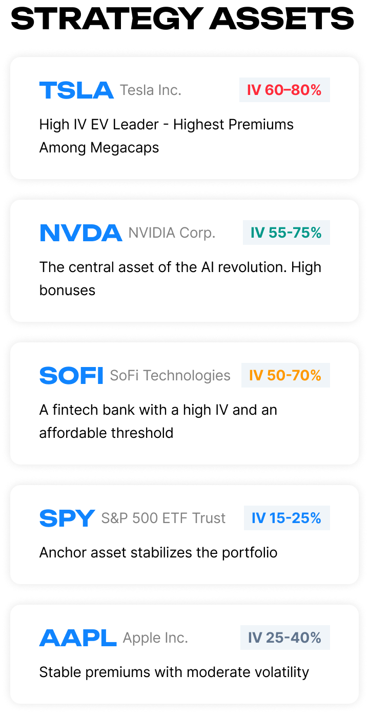 Wheel strategy assets – TSLA (IV 60–80%), NVDA (IV 55–75%), SOFI (IV 50–70%), SPY (IV 15–25%), AAPL (IV 25–40%).