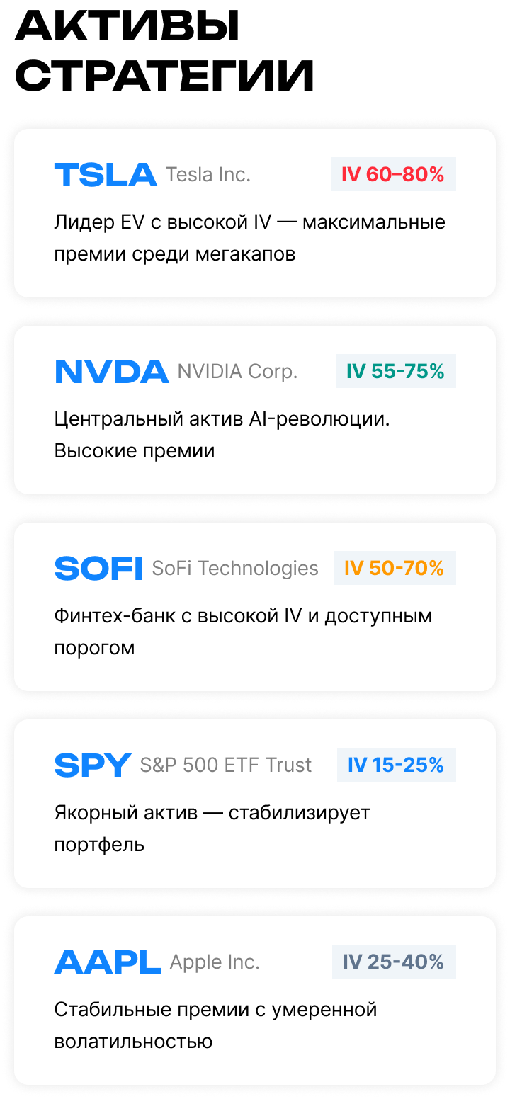 Активы Wheel-стратегии – TSLA (IV 60-80%), NVDA (IV 55-75%), SOFI (IV 50-70%), SPY (IV 15-25%), AAPL (IV 25-40%).