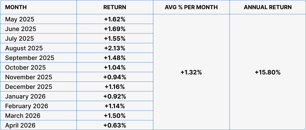 Monthly returns table for TRX Staking Fund (May 2025 – April 2026): average monthly +1.32%, annual +15.80%.