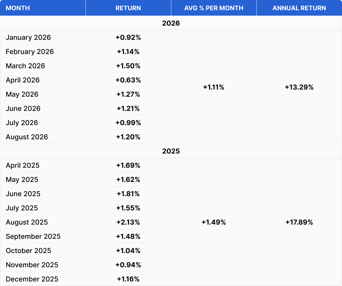 TRON Staking Fund monthly returns for 2025 and 2026, with an average monthly return of 1.11% and annualized return of 13.29% for 2026.