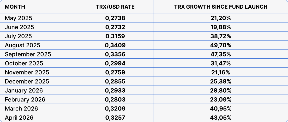 TRX/USD price and growth since fund launch: from $0.2738 in May 2025 to $0.3257 in April 2026 (+43.05%).