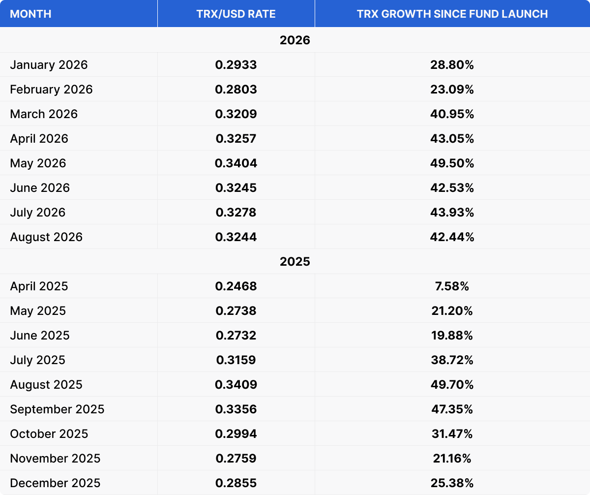 TRX/USD monthly rates and TRX price growth since the TRON Staking Fund launch, covering April 2025 through August 2026.