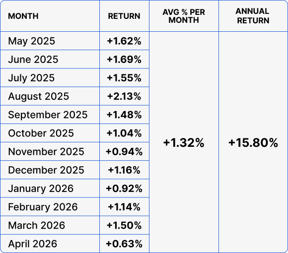 Monthly returns table for TRX Staking Fund (May 2025 – April 2026): average monthly +1.32%, annual +15.80%.